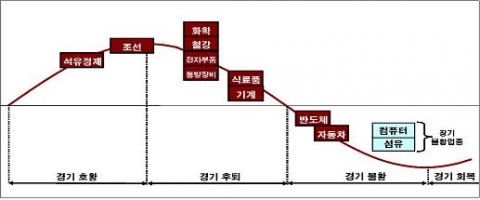 주요 제조업종의 경기 국면별 위치(08년 4/4분기 현재)
위 그림의 세로축은 특정 지표의 증감 수준이 아니라 개략적인 경기 상황을 의미하는 것임.