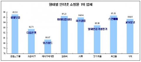 형태별 인터넷쇼핑몰 1위 업체