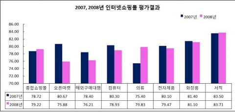 서울시,100개 인터넷쇼핑몰 평가결과 발표