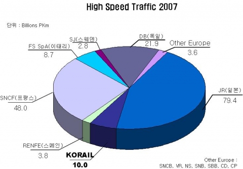 2007년 KTX이용객수 100억인㎞ 달성