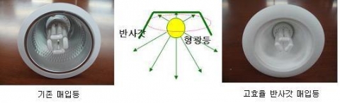 JCI 디스플레이, 친환경 고효율 반사갓 리플렉트올(Reflect All) 개발