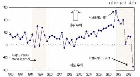 미국의 대외 증권투자 추이