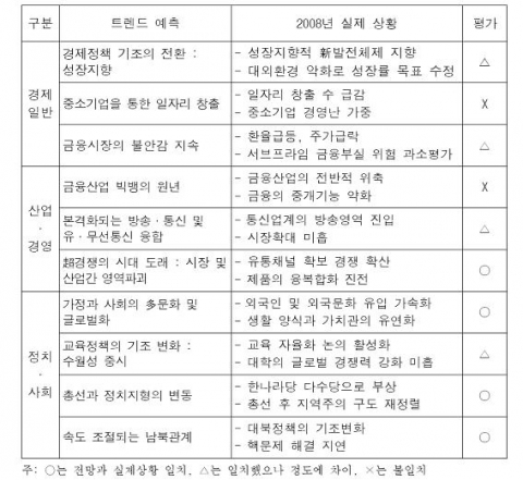 2008년 국내 10大트렌드와 실제 상황