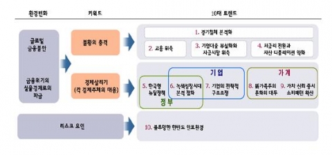 2009년 국내 10大트렌드