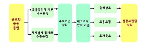 한국경제의 성장모멘텀 약화 메커니즘