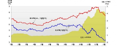 신용 스프레드(2008년 1월 2일∼2009년 1월 5일)