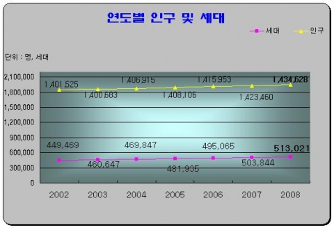 광주인구 꾸준한 증가세 보여