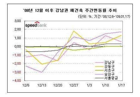 “ 재건축, 강남 투기지역 해제, 용적률 완화 등으로 투자수요로 상승 반전 ”...스피드뱅크