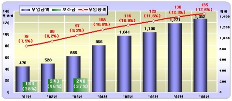 연도별 무임수송 추이