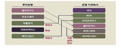 주요 투자은행의 쇠퇴와 재편