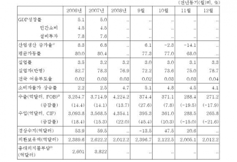 지표로 보는 경제 Trend 실물동향