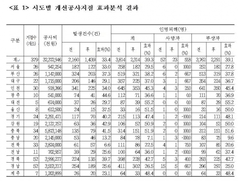 “ 개선공사 전후 1년간 사망자 55.7% 감소 ”...도로교통공단, 개선공사지점 효과분석 발표