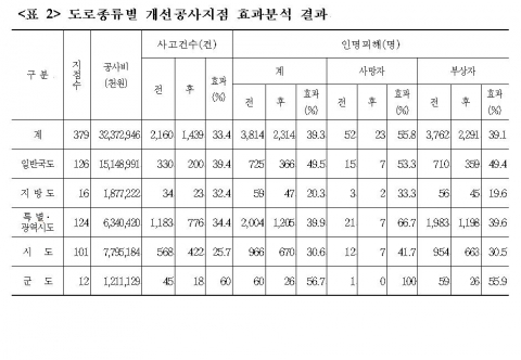 “ 개선공사 전후 1년간 사망자 55.7% 감소 ”...도로교통공단, 개선공사지점 효과분석 발표