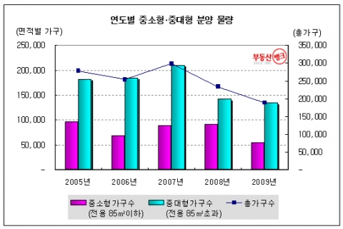 올해도 중소형아파트 ‘전성시대’ 예감