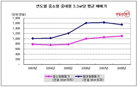 올해도 중소형아파트 ‘전성시대’ 예감