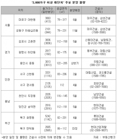 ‘대단지 아파트촌’서 불황 녹이자