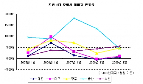 부동산뱅크, 설 이후 부동산 시장 향방 조사
