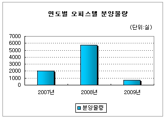 기축년 오피스텔 투자, 이것만은 꼼꼼히 살펴라