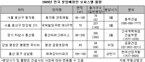 기축년 오피스텔 투자, 이것만은 꼼꼼히 살펴라