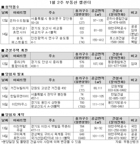 1월 둘째주, 지분형 임대주택으로 내집마련 ‘기회’