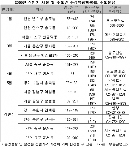 ‘원스톱리빙’ 주상복합, 올 상반기에도 이어진다