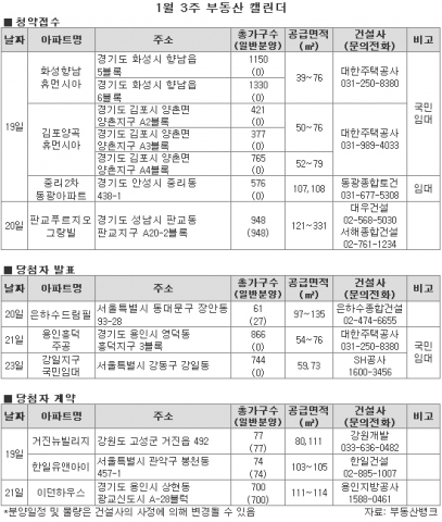 1월 셋째주, 청약시장 블루칩, 판교 ‘막차’ 타볼까?