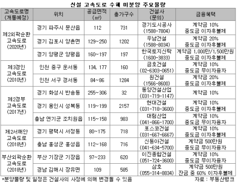 신설 고속도로 수혜 미분양 단지 ‘찜’