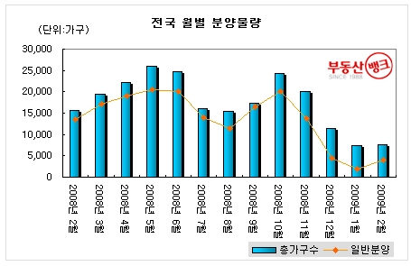 “ 2월분양, 전년대비 ‘반토막’, 4천여가구 일반분양 ”...부동산뱅크