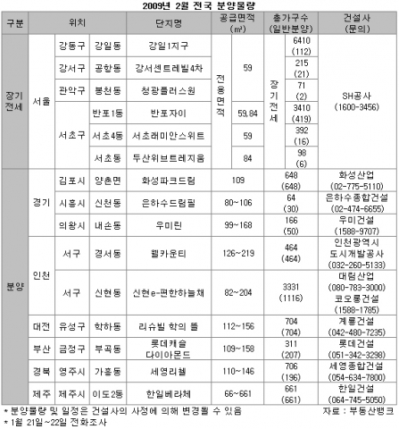 “ 2월분양, 전년대비 ‘반토막’, 4천여가구 일반분양 ”...부동산뱅크