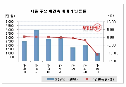 서울 재건축, 상승기류 타고 비상(飛上)