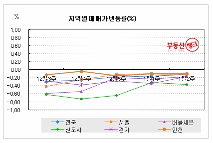“ 불붙은 재건축시장, 강남만 ‘봄날’ ”...부동산뱅크 조사