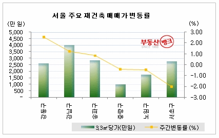 “ 불붙은 재건축시장, 강남만 ‘봄날’ ”...부동산뱅크 조사