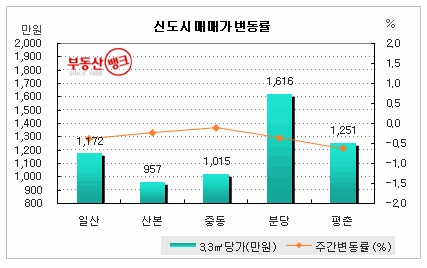 “ 불붙은 재건축시장, 강남만 ‘봄날’ ”...부동산뱅크 조사