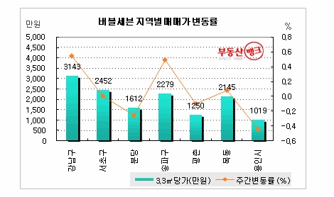 “ 버블7, 9개월 만에 ‘반등’ ”...부동산뱅크, 1월 3주 전국시황