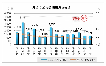 1월 4주 전국시황 - 서울 재건축, 잿빛 전망에 오름폭 ‘둔화’