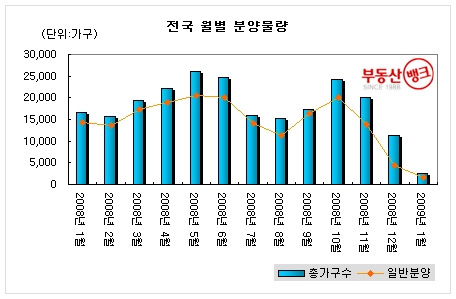 “ 1월 분양물량 2000년 이래 최저...판교신도시 청약시장에 기대감 ”...부동산뱅크