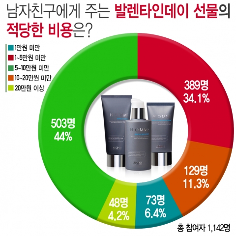 여성 44%, 발렌타인데이 선물비용 5~10만원 적당