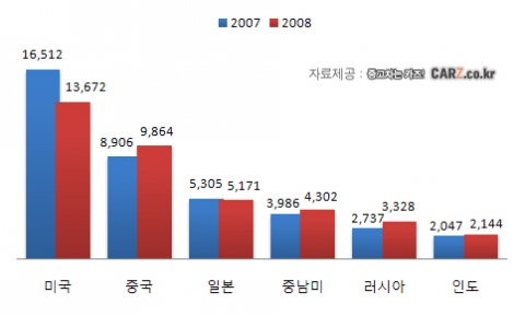 자동차 판매량