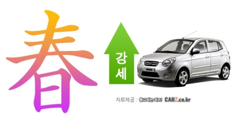 춘풍에 돛단듯, 2월 중고차시장 강세