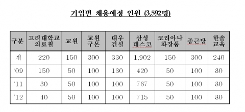 기업별 채용예정 인원 (3,592명)