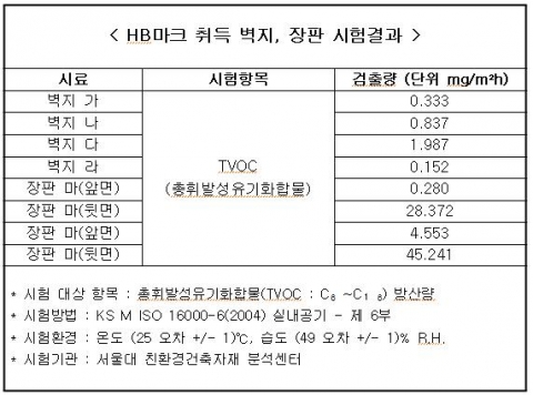 ▲ HB마크 취득 벽지, 장판 시험결과