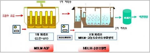 하천수 직접처리계통도