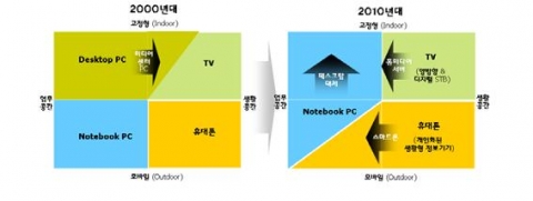 노트북PC, TV, 휴대폰 등 저성능 정보기기의 이용공간 확대