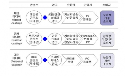 대중미디어, 틈새미디어, 개인미디어의 특성