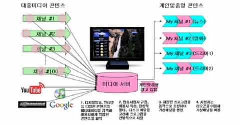 개인맞춤형 멀티미디어 콘텐츠