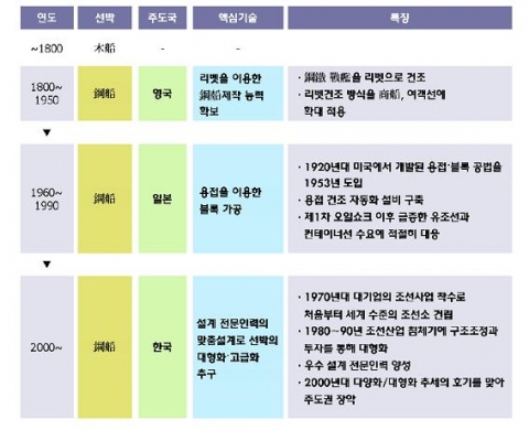 조선산업의 판도변화