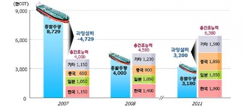 세계의 선박 발주량 및 건조능력 전망