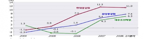 Clarkson 신규조선 가격지수(1987년=100) (좌)
대표 船種별 가격추이 (우)