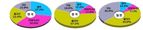 韓·中·日조선산업의 수주 비중(2007년 기준)