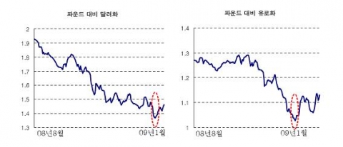 파운드화 대비 달러화 및 유로화 변화 추이